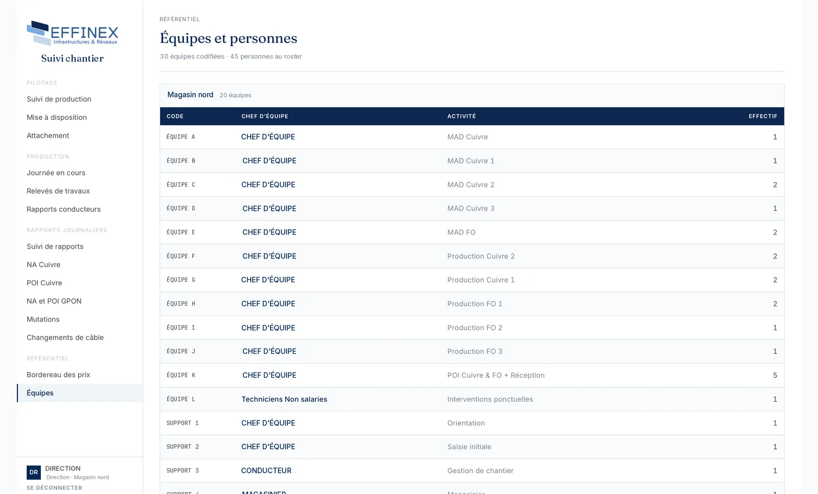 Référentiel des équipes : une ligne par équipe avec son code, son chef d’équipe, son activité et son effectif, groupées par magasin.