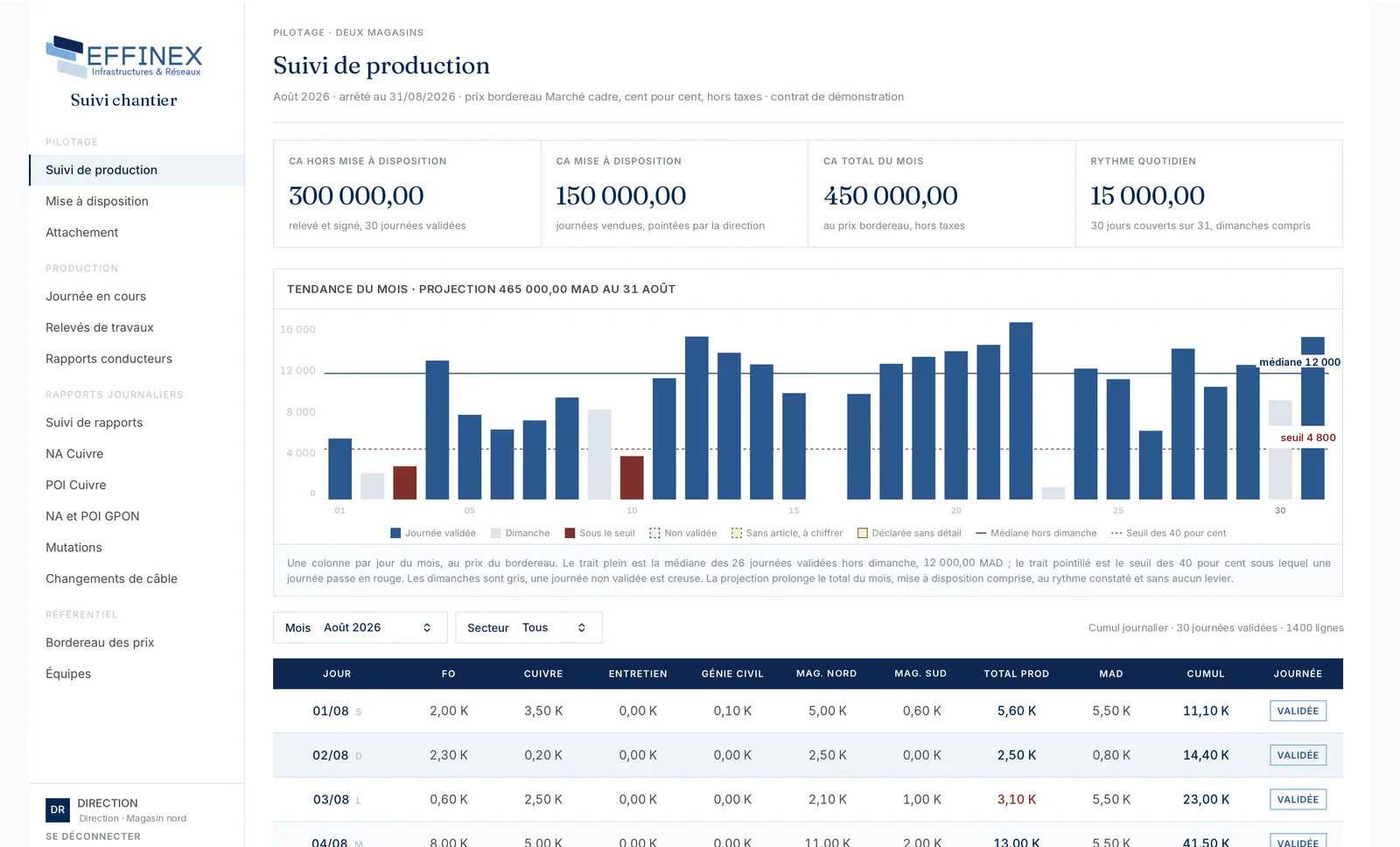 Écran de pilotage de la production : quatre totaux du mois, un graphique d’une colonne par jour avec sa médiane et son seuil, puis le cumul journalier détaillé par nature de travaux et par magasin.