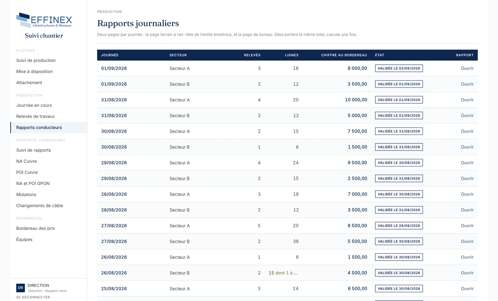 Tableau des rapports journaliers : une ligne par journée et par secteur, avec le nombre de relevés, les lignes, le montant chiffré au bordereau et la date de validation.