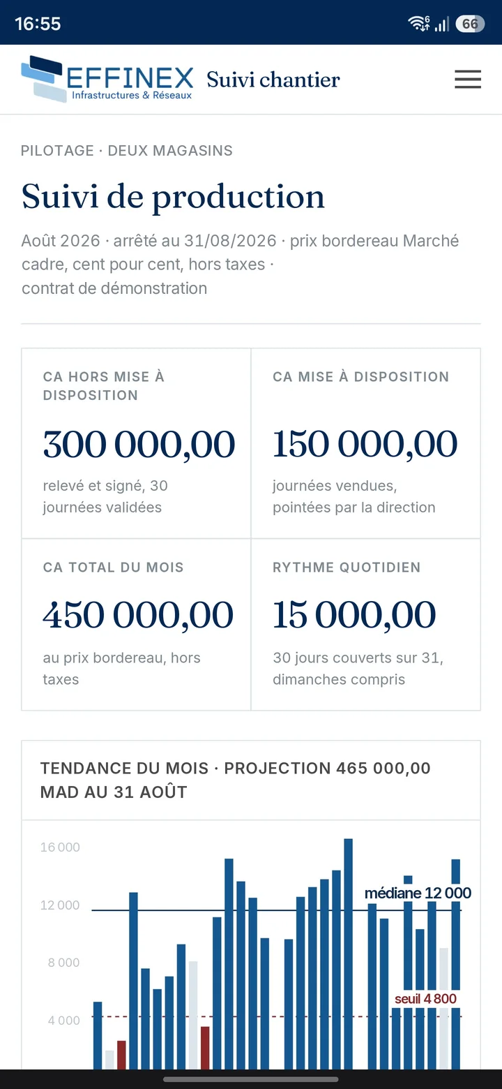Le pilotage de la production sur téléphone : les quatre totaux du mois empilés, puis le graphique de tendance avec sa médiane et son seuil.
